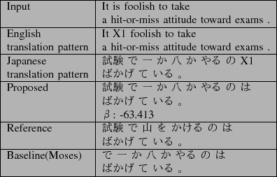 \scalebox{1.0}[1.0]{
\begin{tabular}{\vert l\vert l\vert}
\hline
Input & It is ...
...oses) & $B$G(B $B0l(B $B$+(B $BH,(B $B$+(B $B$d$k(B $B$N(B $B$O(B\\
& $B$P$+$2(B $B$F(B $B$$$k(B $B!#(B\\ \hline
\end{tabular}}