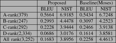 \scalebox{1.0}[1.0]{
\begin{tabular}{\vert l\vert c\vert c\vert c\vert c\vert}
...
...line
All rank(3,252) & 0.1683 & 3.8956 & 0.2258 & 4.4613\\ \hline
\end{tabular}}