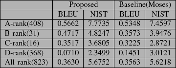 \scalebox{1.0}[1.0]{
\begin{tabular}{\vert l\vert c\vert c\vert c\vert c\vert}
...
...\hline
All rank(823) & 0.3630 & 5.6752 & 0.3563 & 5.6218\\ \hline
\end{tabular}}