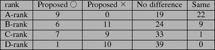 \scalebox{1.0}[1.0]{
\begin{tabular}{\vert l\vert c\vert c\vert c\vert c\vert}
\...
...-rank & 7 & 9 & 33 & 1\\ \hline
D-rank & 1 & 10 & 39 & 0\\ \hline
\end{tabular}}