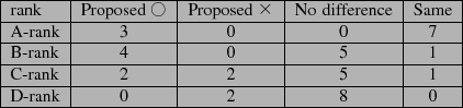 \scalebox{1.0}[1.0]{
\begin{tabular}{\vert l\vert c\vert c\vert c\vert c\vert}
\...
...e
C-rank & 2 & 2 & 5 & 1\\ \hline
D-rank & 0 & 2 & 8 & 0\\ \hline
\end{tabular}}