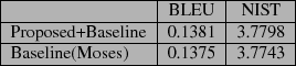 \scalebox{1.0}[1.0]{
\begin{tabular}{\vert l\vert c\vert c\vert}
\hline
& BLEU...
...1381 & 3.7798\\ \hline
Baseline(Moses) & 0.1375 & 3.7743\\ \hline
\end{tabular}}