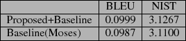 \scalebox{1.0}[1.0]{
\begin{tabular}{\vert l\vert c\vert c\vert}
\hline
& BLEU...
...0999 & 3.1267\\ \hline
Baseline(Moses) & 0.0987 & 3.1100\\ \hline
\end{tabular}}
