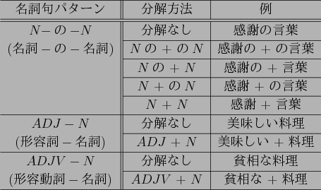 \begin{figure}\begin{center}
\begin{tabular}{c\vert\vert c\vert c} \hline
$BL>;l6g(B...
... $ADJV$\ + $N$\ & $BIOAj$J(B + $BNAM}(B \\ \hline
\end{tabular}
\end{center}\end{figure}