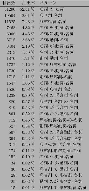 \scalebox{0.9}{
\begin{tabular}{rrl} \hline
$BCj=P?t(B & $BCj=PN((B & $B%Q%?!<%s(B \\ \hline...
...$BL>;l(B \\
15 & 0.01$B!s(B & $B7AMF;l(B-$B$F(B-$B7AMFF0;l(B-$BL>;l(B \\ \hline
& & \\
\end{tabular}}