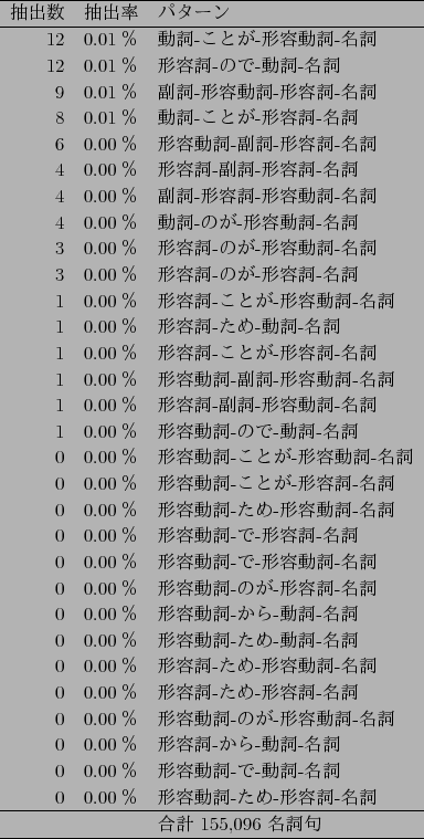 \scalebox{0.9}{
\begin{tabular}{rrl} \hline
$BCj=P?t(B & $BCj=PN((B & $B%Q%?!<%s(B \\ \hline...
...$B0;l-$?$a(B-$B7AMF;l(B-$BL>;l(B \\ \hline
& & $B9g7W(B 155,096 $BL>;l6g(B \\ \hline
\end{tabular}}