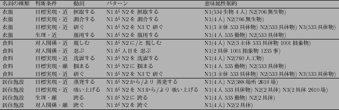 \scalebox{0.6}{
\begin{tabular}{lllll} \hline
$BL>;l$N<oN`(B & $BH=CG>r7o(B & $BF0;l(B & $B%Q(B..
...$B%_%=%X%(%j%-%/!#%r%[!&(B & $B%/%k!