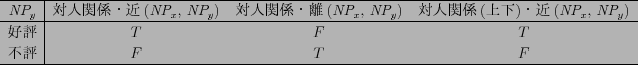 \scalebox{0.8}{
\begin{tabular}{c\vert ccc} \hline
$\mbox{{\it NP}}_{y}$\ & $BBP?M(B...
... ${\boldmath F}$\ & ${\boldmath T}$\ & ${\boldmath F}$\ \\ \hline
\end{tabular}}