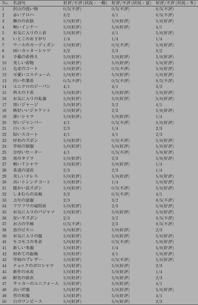 \scalebox{0.75}{
\begin{tabular}{lllll} \hline
No. & $BL>;l6g(B & $B9%I>(B/$BITI>(B($B>u67!'0l(B...
...1 \\
50 & $BGr$N%o%s%T!<%9(B & 5/0($B9%I>(B) & 5/0($B9%I>(B) & 2/3 \\ \hline
\end{tabular}}