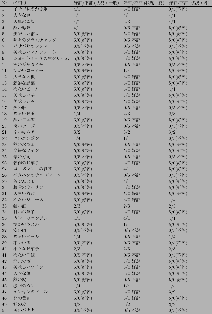 \scalebox{0.75}{
\begin{tabular}{lllll} \hline
No. & $BL>;l6g(B & $B9%I>(B/$BITI>(B($B>u67!'0l(B...
...\\
50 & $B9u$$%P%J%J(B & 0/5($BITI>(B) & 0/5($BITI>(B) & 0/5($BITI>(B) \\ \hline
\end{tabular}}