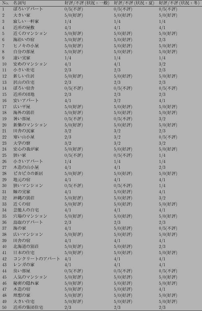 \scalebox{0.75}{
\begin{tabular}{lllll} \hline
No. & $BL>;l6g(B & $B9%I>(B/$BITI>(B($B>u67!'0l(B...
...) & 5/0($B9%I>(B) \\
50 & $B6a=j$N=8CD=;Bp(B & 2/3 & 2/3 & 2/3 \\ \hline
\end{tabular}}