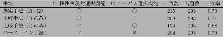 \scalebox{0.9}{
\begin{tabular}{lccccc}\hline
$B<jK!(B & f1.$B6K@-I=8=BPA*Br5!G=(B & f2....
...0.68 \\
$B%Y!<%9%i%$%s<jK!(B1 & $B!_(B & $B!_(B & 204 & 293 & 0.70 \\ \hline
\end{tabular}}