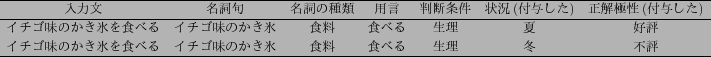 \scalebox{0.7}{
\begin{tabular}{ccccccc}\hline
$BF~NOJ8(B & $BL>;l6g(B & $BL>;l$N<oN`(B & $BMQ(B...
...$Bk (B& $B%$%A%4L#$N$+$-I9(B & $B?)NA(B & $B?)$Y$k(B & $B@8M}(B & $BE_(B & $BITI>(B \\ \hline
\end{tabular}}