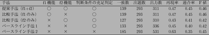 \scalebox{0.75}{
\begin{tabular}{lccccccccc}\hline
$B<jK!(B & f1$B5!G=(B & f2$B5!G=(B & $BH=CG(B...
...2 & $B!_(B & $B!_(B & $B!_(B & 185 & 293 & 531 & 0.63 & 0.35 & 0.45 \\ \hline
\end{tabular}}