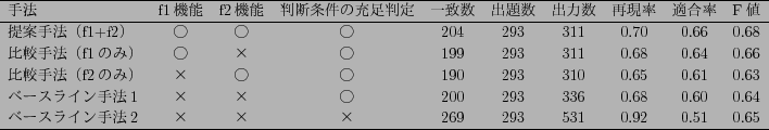 \scalebox{0.75}{
\begin{tabular}{lccccccccc}\hline
$B<jK!(B & f1$B5!G=(B & f2$B5!G=(B & $BH=CG(B...
...2 & $B!_(B & $B!_(B & $B!_(B & 269 & 293 & 531 & 0.92 & 0.51 & 0.65 \\ \hline
\end{tabular}}