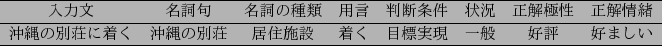 \scalebox{0.85}{
\begin{tabular}{cccccccc}\hline
$BF~NOJ8(B & $BL>;l6g(B & $BL>;l$N<oN`(B & ...
...$Bq (B& $B5o=;;\@_(B & $BCe$/(B & $BL\I8<B8=(B & $B0lHL(B & $B9%I>(B & $B9%$^$7$$(B \\ \hline
\end{tabular}}