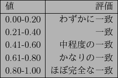 \scalebox{1}[1]{
\begin{tabular}{\vert l\vert r\vert}
\hline
$BCM(B & $BI>2A(B \\ \hlin...
...$B$j$N0lCW(B \\
0.80-1.00 & $B$[$\40A4$J0lCW(B \\
\hline
\end{tabular}}%\end{minipage}