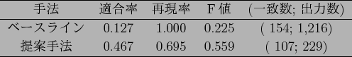 \scalebox{1}{
\begin{tabular}{ccccc}
\hline
$B<jK!(B&$BE,9gN((B&$B:F8=N((B&F$BCM(B&($B0lCW?t(B; $B=PNO(B...
...4; 1,216)\\
$B!!Ds0F<jK!!!(B&0.467&0.695&0.559&( 107; 229)\\
\hline
\end{tabular}}