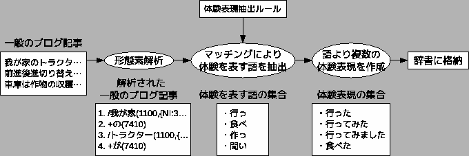 \includegraphics[width=15cm]{jisyo.eps}