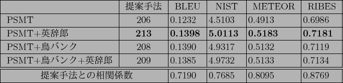 \scalebox{1.0}[1.0]{
{\tabcolsep=2pt
\begin{tabular}{\vert l\vert c\vert l\vert ...
...$BX78?t\(Bhspace{2mm}} & 0.7190 & 0.7685 & 0.8095 & 0.8769 \\ \hline
\end{tabular}}}