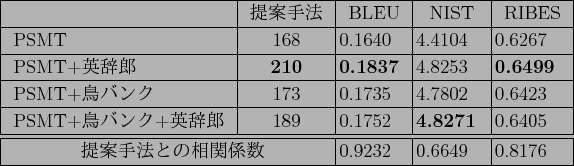 \scalebox{1.0}[1.0]{
{\tabcolsep=2pt
\begin{tabular}{\vert l\vert c\vert l\vert ...
...$BK!$H$NAj4X78?t(B\hspace{2mm}} & 0.9232 & 0.6649 & 0.8176 \\ \hline
\end{tabular}}}