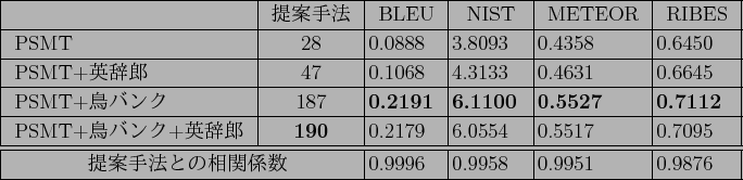 \scalebox{1.0}[1.0]{
{\tabcolsep=2pt
\begin{tabular}{\vert l\vert c\vert l\vert ...
...$BX78?t\(Bhspace{2mm}} & 0.9996 & 0.9958 & 0.9951 & 0.9876 \\ \hline
\end{tabular}}}