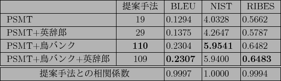 \scalebox{1.0}[1.0]{
{\tabcolsep=2pt
\begin{tabular}{\vert l\vert c\vert l\vert ...
...$BK!$H$NAj4X78?t(B\hspace{2mm}} & 0.9997 & 1.0000 & 0.9994 \\ \hline
\end{tabular}}}