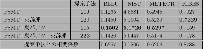 \scalebox{1.0}[1.0]{
{\tabcolsep=2pt
\begin{tabular}{\vert l\vert c\vert l\vert ...
...$BX78?t\(Bhspace{2mm}} & 0.6257 & 0.7206 & 0.6206 & 0.8788 \\ \hline
\end{tabular}}}