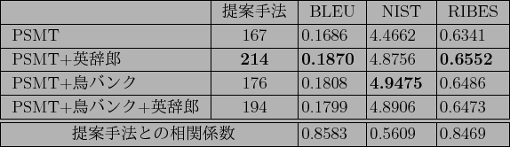 \scalebox{1.0}[1.0]{
{\tabcolsep=2pt
\begin{tabular}{\vert l\vert c\vert l\vert ...
...$BK!$H$NAj4X78?t(B\hspace{2mm}} & 0.8583 & 0.5609 & 0.8469 \\ \hline
\end{tabular}}}