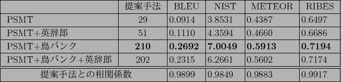 \scalebox{1.0}[1.0]{
{\tabcolsep=2pt
\begin{tabular}{\vert l\vert c\vert l\vert ...
...$BX78?t\(Bhspace{2mm}} & 0.9899 & 0.9849 & 0.9883 & 0.9917 \\ \hline
\end{tabular}}}