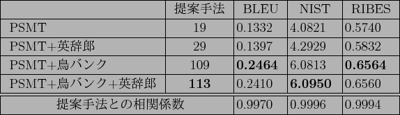 \scalebox{1.0}[1.0]{
{\tabcolsep=2pt
\begin{tabular}{\vert l\vert c\vert l\vert ...
...$BK!$H$NAj4X78?t(B\hspace{2mm}} & 0.9970 & 0.9996 & 0.9994 \\ \hline
\end{tabular}}}