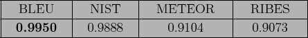 \scalebox{1.0}[1.0]{
{\tabcolsep=2pt
\begin{tabular}{\vert c\vert c\vert c\vert ...
...BES$B!!(B\\ \hline
{\bf 0.9950} & 0.9888 & 0.9104 & 0.9073 \\ \hline
\end{tabular}}}