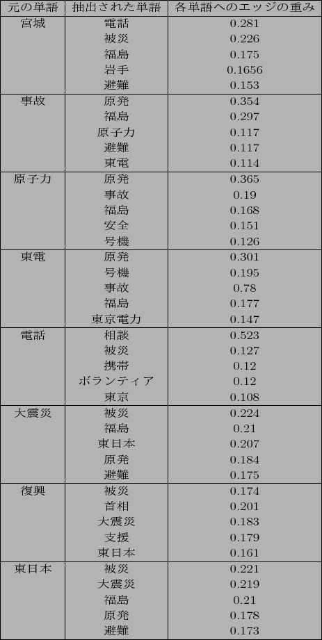 \scalebox{1}[0.85]{
\begin{tabular}{\vert c\vert c\vert c\vert}
\hline
$B85$NC18l(B ...
...
& $BJ!Eg(B & 0.21 \\
& $B86H/(B & 0.178 \\
& $BHrFq(B & 0.173 \\ \hline
\end{tabular}}