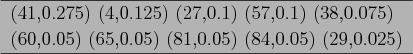 \begin{figure}\begin{center}
\begin{tabular}{l} \hline
(41,0.275) (4,0.125) (27,...
...(81,0.05) (84,0.05) (29,0.025)\\
\hline
\end{tabular}
\end{center}\end{figure}