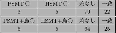 \scalebox{1.0}{
\begin{tabular}{\vert c\vert c\vert c\vert c\vert}
\hline
PSMT$B!{(B...
...& HSMT+$BD;!{(B & $B:9$J$7(B & $B0lCW(B \\
\hline
3 & 8 & 72 & 17 \\
\hline
\end{tabular}}