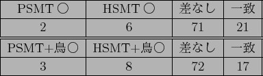 \scalebox{1.0}{
\begin{tabular}{\vert c\vert c\vert c\vert c\vert}
\hline
PSMT$B!{(B...
...& HSMT+$BD;!{(B & $B:9$J$7(B & $B0lCW(B \\
\hline
8 & 5 & 71 & 16 \\
\hline
\end{tabular}}