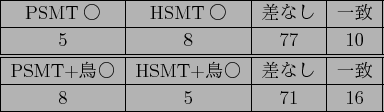 \scalebox{1.0}{
\begin{tabular}{\vert c\vert c\vert c\vert c\vert}
\hline
PSMT$B!{(B...
... & HSMT+$BD;!{(B & $B:9$J$7(B & $B0lCW(B \\
\hline
7 & 3 & 82 & 8 \\
\hline
\end{tabular}}
