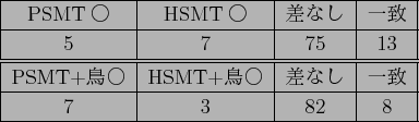 \scalebox{1.0}{
\begin{tabular}{\vert l\vert p{30zw}\vert}
\hline
\multicolumn{...
...f a Japanese . \\
HSMT+$BD;(B & That person is a Japanese . \hline
\end{tabular}}