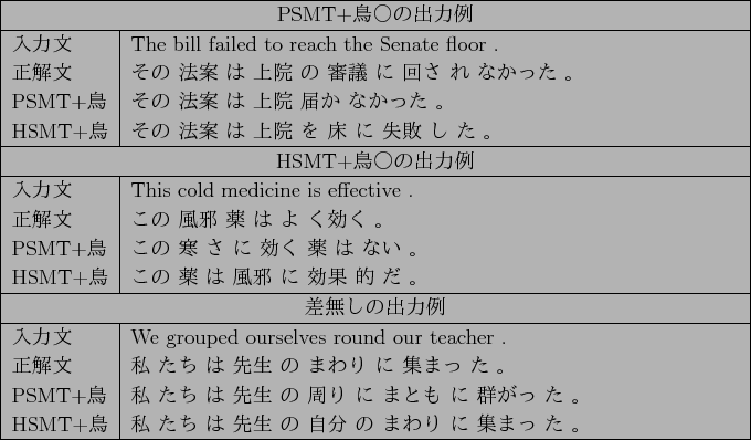 \scalebox{1.0}{
\begin{tabular}{\vert l\vert p{30zw}\vert}
\hline
\multicolumn{...
...T+$BD;(B & The meeting started 30 minutes behind schedule . \hline
\end{tabular}}