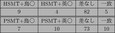 \scalebox{1.0}{
\begin{tabular}{\vert c\vert c\vert c\vert c\vert}
\hline
HSMT+..
...& PSMT+$B%