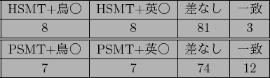\scalebox{1.00}{
\begin{tabular}{\vert c\vert c\vert c\vert c\vert}
\hline
HSMT+...
...& PSMT+$B1Q!{(B & $B:9$J$7(B & $B0lCW(B \\
\hline
10 & 8 & 80 & 2 \\
\hline
\end{tabular}}
