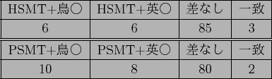 \scalebox{1.0}{
\begin{tabular}{\vert c\vert c\vert c\vert c\vert}
\hline
HSMT+..
... & PSMT+$B%