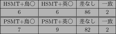 \scalebox{1.0}{
\begin{tabular}{\vert l\vert p{30zw}\vert}
\hline
\multicolumn{...
... of water .\\
HSMT+$B1Q(B & The efforts and took of water . \hline
\end{tabular}}