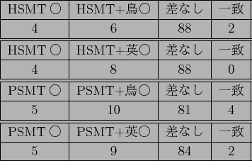 \scalebox{1.00}{
\begin{tabular}{\vert c\vert c\vert c\vert c\vert}
\hline
HSMT..
... & PSMT+$B%