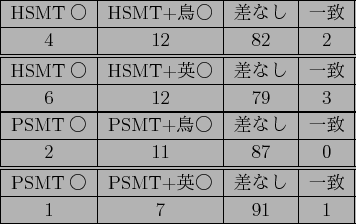 \scalebox{1.0}{
\begin{tabular}{\vert l\vert p{30zw}\vert}
\hline
\multicolumn{...
...
HSMT+$BD;(B & I got into a hot spring than anything else . \hline
\end{tabular}}