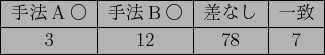 \scalebox{1.00}{
\begin{tabular}{\vert c\vert c\vert c\vert c\vert}
\hline
$B<jK!(BA$B!{(B & $B<jK!(BB$B!{(B & $B:9$J$7(B & $B0lCW(B \\
\hline
3 & 12 & 78 & 7 \\
\hline
\end{tabular}}