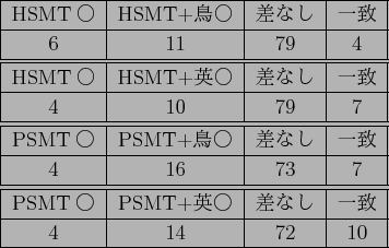 \scalebox{1.00}{
\begin{tabular}{\vert c\vert c\vert c\vert c\vert}
\hline
HSMT..
...& PSMT+$B%