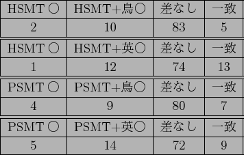 \scalebox{1.0}{
\begin{tabular}{\vert c\vert c\vert c\vert c\vert}
\hline
HSMT$B!{(B...
...& PSMT+$B1Q!{(B & $B:9$J$7(B & $B0lCW(B \\
\hline
3 & 16 & 81 & 0 \\
\hline
\end{tabular}}