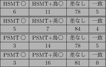 \scalebox{1.0}{
\begin{tabular}{\vert c\vert c\vert c\vert c\vert}
\hline
HSMT$B!{(B...
...& PSMT+$B1Q!{(B & $B:9$J$7(B & $B0lCW(B \\
\hline
4 & 17 & 77 & 2 \\
\hline
\end{tabular}}