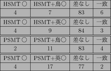 \scalebox{1.0}{
\begin{tabular}{\vert l\vert p{30zw}\vert}
\hline
\multicolumn{...
...evision . \\
HSMT+$BD;(B & I saw the game on television .  \hline
\end{tabular}}